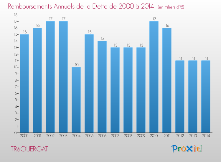 Evolution de l'annuité de la dette pour la commune de TRéOUERGAT de 2000 à 2014 Annuités de la dette pour TRéOUERGAT de 2000 à 2014