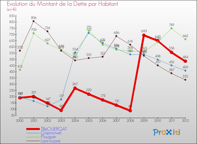 Evolution de la dette par habitant pour la commune de TRéOUERGAT et les communes proches de 2000 à 2012 Comparaison de la dette par habitant pour TRéOUERGAT et les communes voisines de 2000 à 2012