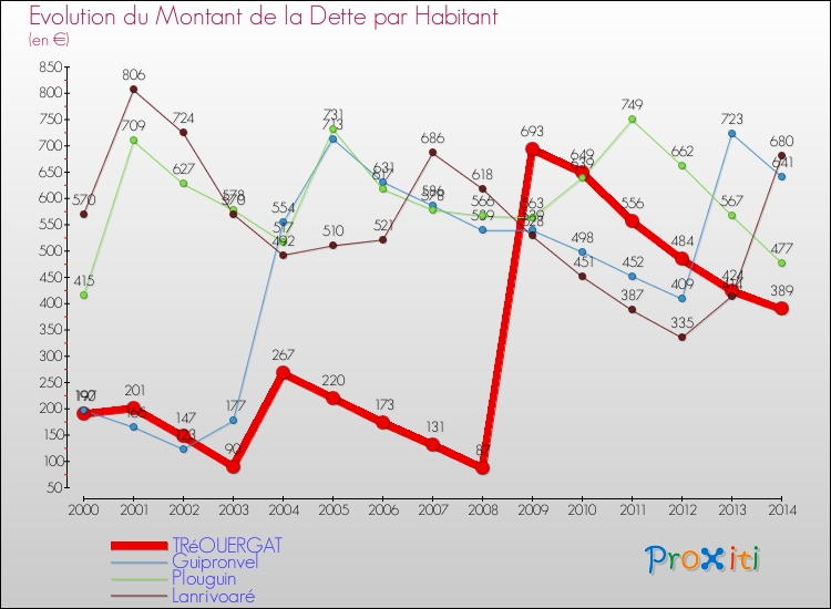 Evolution de la dette par habitant pour la commune de TRéOUERGAT et les communes proches de 2000 à 2014 Comparaison de la dette par habitant pour TRéOUERGAT et les communes voisines de 2000 à 2014