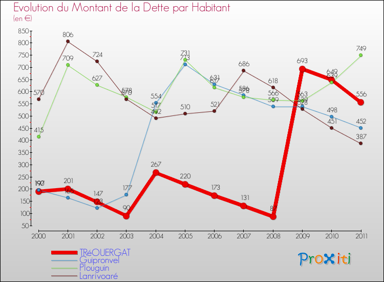 Evolution de la dette par habitant pour la commune de TRéOUERGAT et les communes proches Comparaison de la dette par habitant pour TRéOUERGAT et les communes voisines
