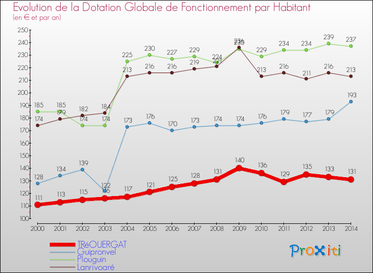 Evolution et montant de la dotation globale de fonctionnement par Habitant pour TRéOUERGAT et les communes proches de 2000 à 2014. Comparaison des dotations globales de fonctionnement par habitant pour TRéOUERGAT et les communes voisines de 2000 à 2014.