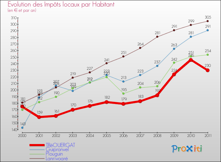 Evolution et montant des impôts locaux par Habitant pour TRéOUERGAT et les communes proches Comparaison des impôts locaux par habitant pour TRéOUERGAT et les communes voisines