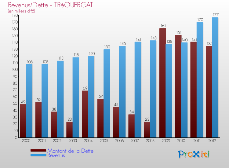 Evolution comparée de la dette et des revenus pour la commune de TRéOUERGAT de 2000 à 2012 Comparaison de la dette et des revenus pour TRéOUERGAT de 2000 à 2012
