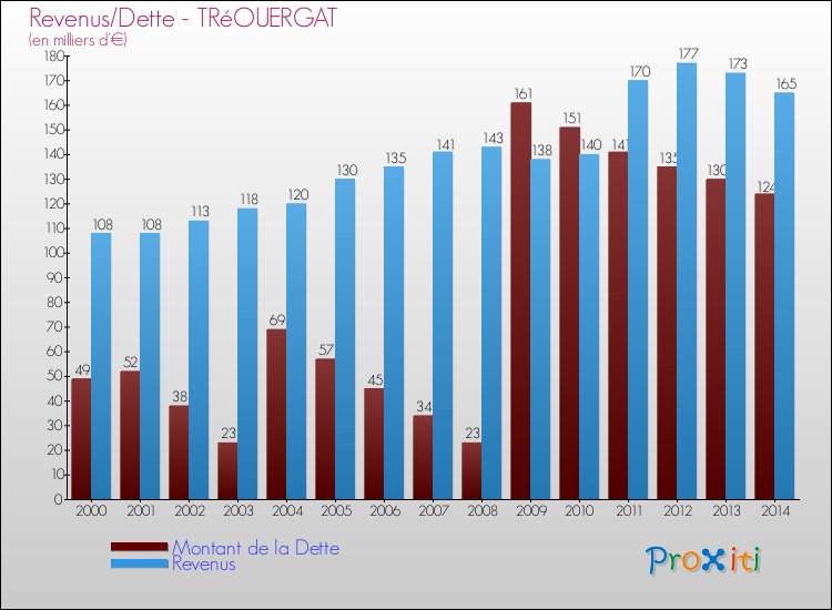 Evolution comparée de la dette et des revenus pour la commune de TRéOUERGAT de 2000 à 2014 Comparaison de la dette et des revenus pour TRéOUERGAT de 2000 à 2014