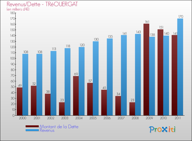 Evolution comparée de la dette et des revenus pour la commune de TRéOUERGAT de 2000 à 2011 Comparaison de la dette et des revenus pour TRéOUERGAT de 2000 à 2011