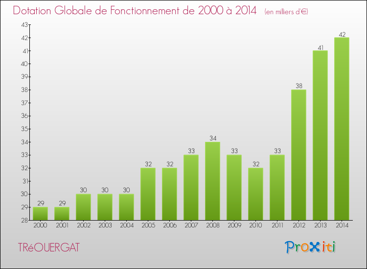 Evolution du montant de la Dotation Globale de Fonctionnement pour la commune de TRéOUERGAT de 2000 à 2014 Evolution du montant de la Dotation Globale de Fonctionnement pour TRéOUERGAT de 2000 à 2014