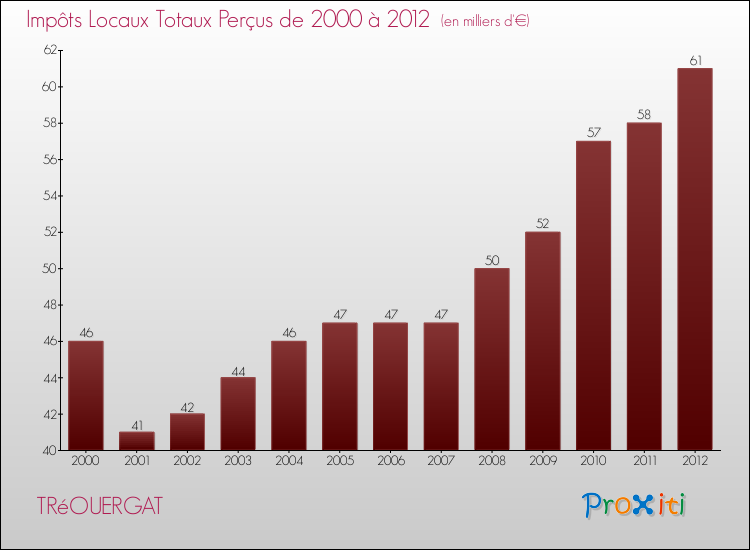 Evolution des Impôts Locaux pour la commune de TRéOUERGAT de 2000 à 2012 Evolution des Impôts Locaux pour TRéOUERGAT de 2000 à 2012