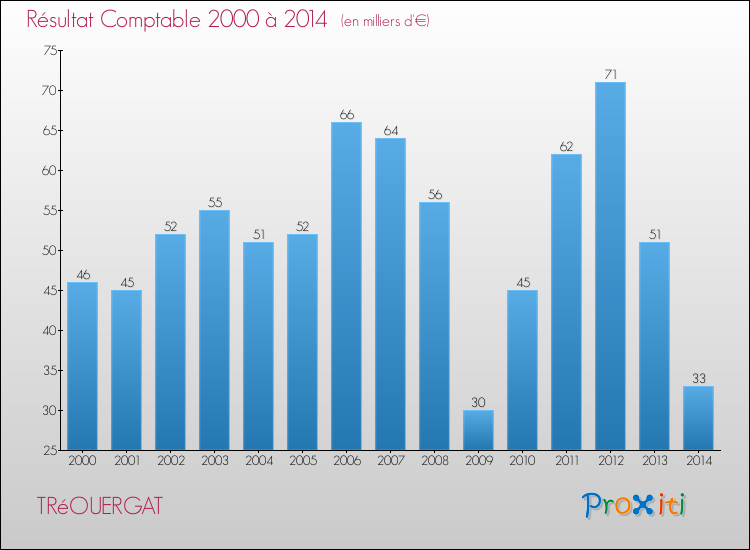 Evolution du résultat comptable pour la commune de TRéOUERGAT de 2000 à 2014 Evolution du résultat comptable pour TRéOUERGAT de 2000 à 2014