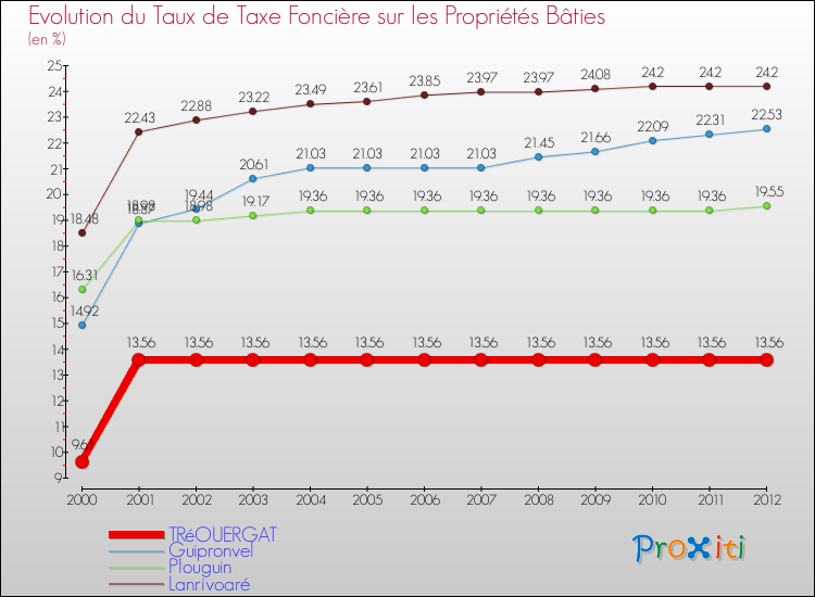 Evolution du taux de la taxe foncière sur le bati pour TRéOUERGAT et les communes proches de 2000 à 2012 Comparaison des taux de taxe foncière sur le bati pour TRéOUERGAT et les communes voisines de 2000 à 2012
