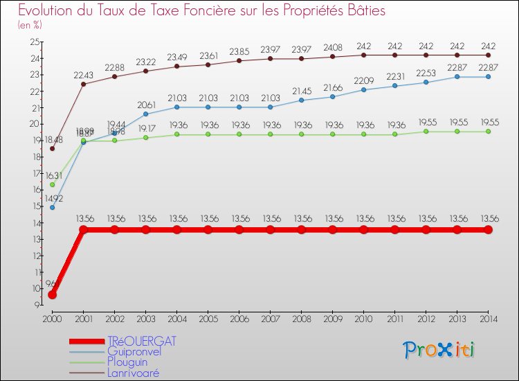 Evolution du taux de la taxe foncière sur le bati pour TRéOUERGAT et les communes proches de 2000 à 2014 Comparaison des taux de taxe foncière sur le bati pour TRéOUERGAT et les communes voisines de 2000 à 2014