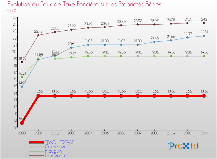 Evolution du taux de la taxe foncière sur le bati pour TRéOUERGAT et les communes proches Comparaison des taux de taxe foncière sur le bati pour TRéOUERGAT et les communes voisines
