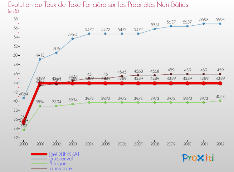 Evolution du taux de la taxe foncière sur les immeubles et terrains non batis pour TRéOUERGAT et les communes proches de 2000 à 2012 Comparaison des taux de la taxe foncière sur les immeubles et terrains non batis pour TRéOUERGAT et les communes voisines de 2000 à 2012
