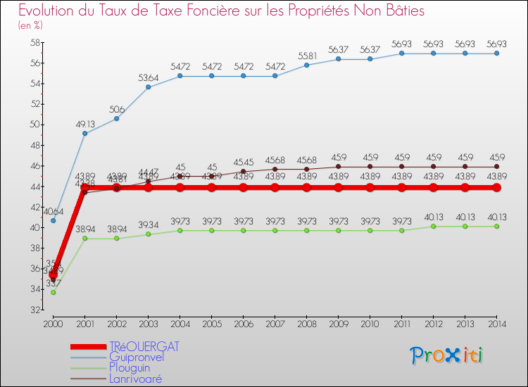 Evolution du taux de la taxe foncière sur les immeubles et terrains non batis pour TRéOUERGAT et les communes proches de 2000 à 2014 Comparaison des taux de la taxe foncière sur les immeubles et terrains non batis pour TRéOUERGAT et les communes voisines de 2000 à 2014