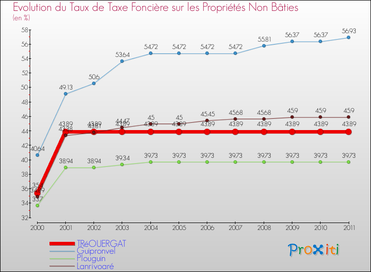Evolution du taux de la taxe foncière sur les immeubles et terrains non batis pour TRéOUERGAT et les communes proches Comparaison des taux de la taxe foncière sur les immeubles et terrains non batis pour TRéOUERGAT et les communes voisines