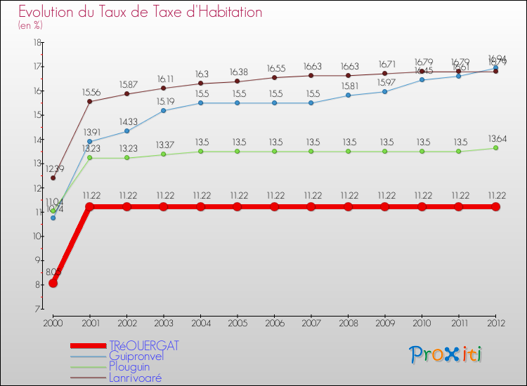 Evolution du taux de la taxe d'habitation pour TRéOUERGAT et les communes proches Comparaison des taux de la taxe d'habitation pour TRéOUERGAT et les communes voisines