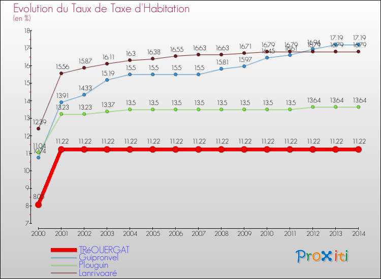 Evolution du taux de la taxe d'habitation pour TRéOUERGAT et les communes proches de 2000 à 2014 Comparaison des taux de la taxe d'habitation pour TRéOUERGAT et les communes voisines de 2000 à 2014