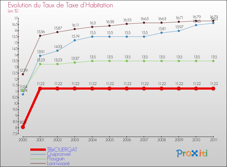 Evolution du taux de la taxe d'habitation pour TRéOUERGAT et les communes proches Comparaison des taux de la taxe d'habitation pour TRéOUERGAT et les communes voisines