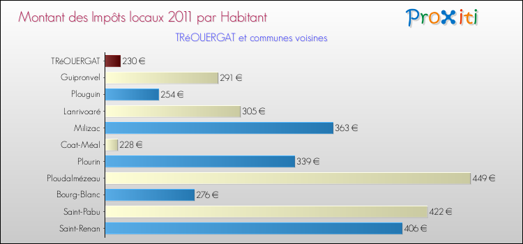 Montant des impôts locaux par Habitant pour TRéOUERGAT et les communes proches Comparaison des impôts locaux par habitant pour TRéOUERGAT et les communes voisines