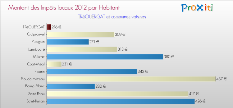 Montant des impôts locaux par Habitant pour TRéOUERGAT et les communes proches Comparaison des impôts locaux par habitant pour TRéOUERGAT et les communes voisines