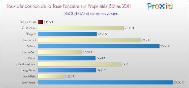 Taux d'imposition de la taxe foncière sur le bati 2011 pour TRéOUERGAT et les communes proches Comparaison des taux d'imposition de la taxe foncière sur le bati 2011 pour TRéOUERGAT et les communes voisines