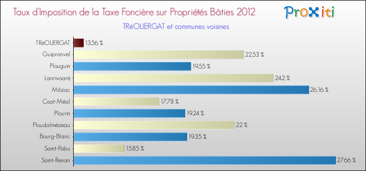 Taux d'imposition de la taxe foncière sur le bati 2012 pour TRéOUERGAT et les communes proches Comparaison des taux d'imposition de la taxe foncière sur le bati 2012 pour TRéOUERGAT et les communes voisines