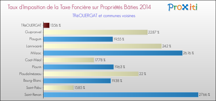 Taux d'imposition de la taxe foncière sur le bati 2014 pour TRéOUERGAT et les communes proches Comparaison des taux d'imposition de la taxe foncière sur le bati 2014 pour TRéOUERGAT et les communes voisines