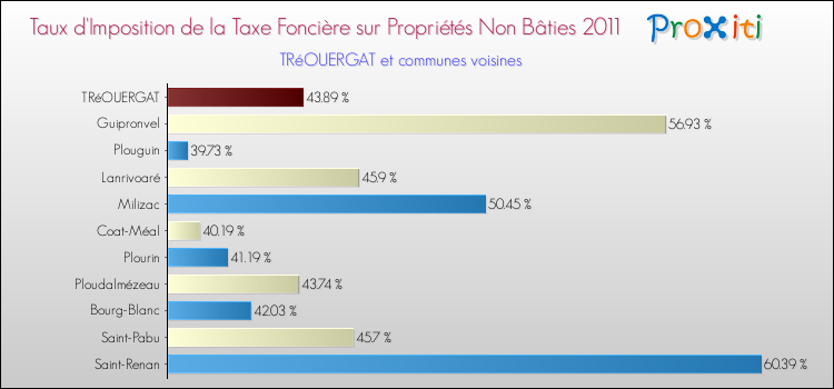 Taux d'imposition de la taxe foncière sur les immeubles et terrains non batis 2011 pour TRéOUERGAT et les communes proches Comparaison des taux d'imposition de la taxe foncière sur les immeubles et terrains non batis 2011 pour TRéOUERGAT et les communes voisines