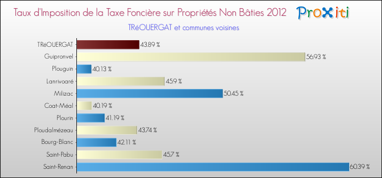 Taux d'imposition de la taxe foncière sur les immeubles et terrains non batis 2012 pour TRéOUERGAT et les communes proches Comparaison des taux d'imposition de la taxe foncière sur les immeubles et terrains non batis 2012 pour TRéOUERGAT et les communes voisines