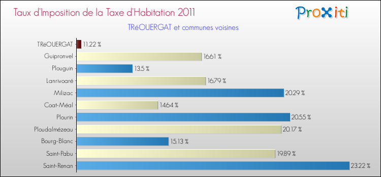 Taux d'imposition de la taxe d'habitation 2011 pour TRéOUERGAT et les communes proches Comparaison des taux d'imposition de la taxe d'habitation 2011 pour TRéOUERGAT et les communes voisines
