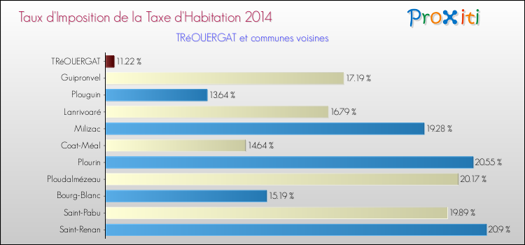 Taux d'imposition de la taxe d'habitation 2014 pour TRéOUERGAT et les communes proches Comparaison des taux d'imposition de la taxe d'habitation 2014 pour TRéOUERGAT et les communes voisines