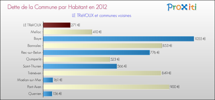 Dette par habitant de la commune en 2012 pour LE TRéVOUX et les communes proches Comparaison de la dette par habitant de la commune en 2012 pour LE TRéVOUX et les communes voisines