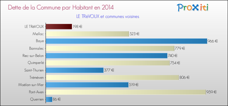 Dette par habitant de la commune en 2014 pour LE TRéVOUX et les communes proches Comparaison de la dette par habitant de la commune en 2014 pour LE TRéVOUX et les communes voisines