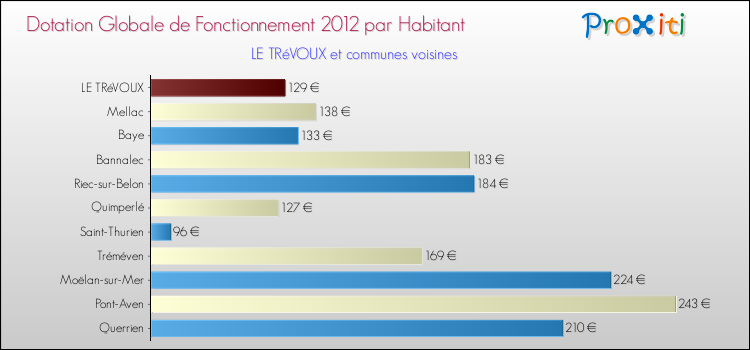 Montant des dotations globales de fonctionnement DGF par Habitant pour LE TRéVOUX et les communes proches Comparaison des des dotations globales de fonctionnement DGF par habitant pour LE TRéVOUX et les communes voisines