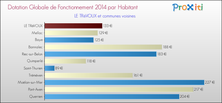 Montant des dotations globales de fonctionnement DGF par Habitant pour LE TRéVOUX et les communes proches en 2014. Comparaison des des dotations globales de fonctionnement DGF par habitant pour LE TRéVOUX et les communes voisines en 2014.