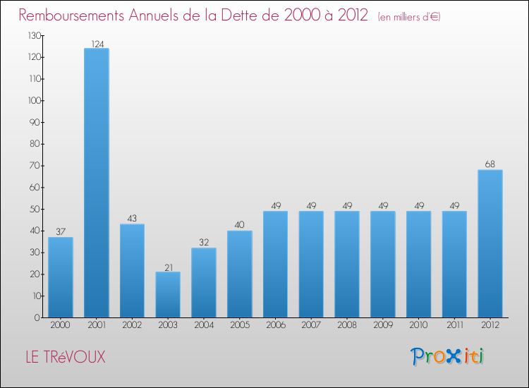 Evolution de l'annuité de la dette pour la commune de LE TRéVOUX de 2000 à 2012 Annuités de la dette pour LE TRéVOUX de 2000 à 2012