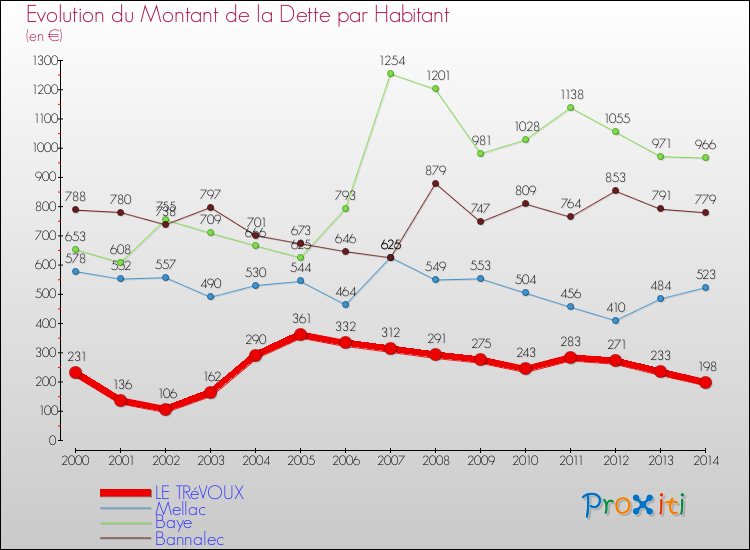 Evolution de la dette par habitant pour la commune de LE TRéVOUX et les communes proches de 2000 à 2014 Comparaison de la dette par habitant pour LE TRéVOUX et les communes voisines de 2000 à 2014