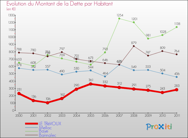 Evolution de la dette par habitant pour la commune de LE TRéVOUX et les communes proches Comparaison de la dette par habitant pour LE TRéVOUX et les communes voisines