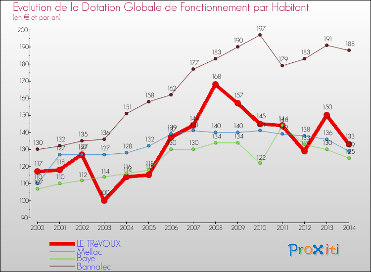 Evolution et montant de la dotation globale de fonctionnement par Habitant pour LE TRéVOUX et les communes proches de 2000 à 2014. Comparaison des dotations globales de fonctionnement par habitant pour LE TRéVOUX et les communes voisines de 2000 à 2014.