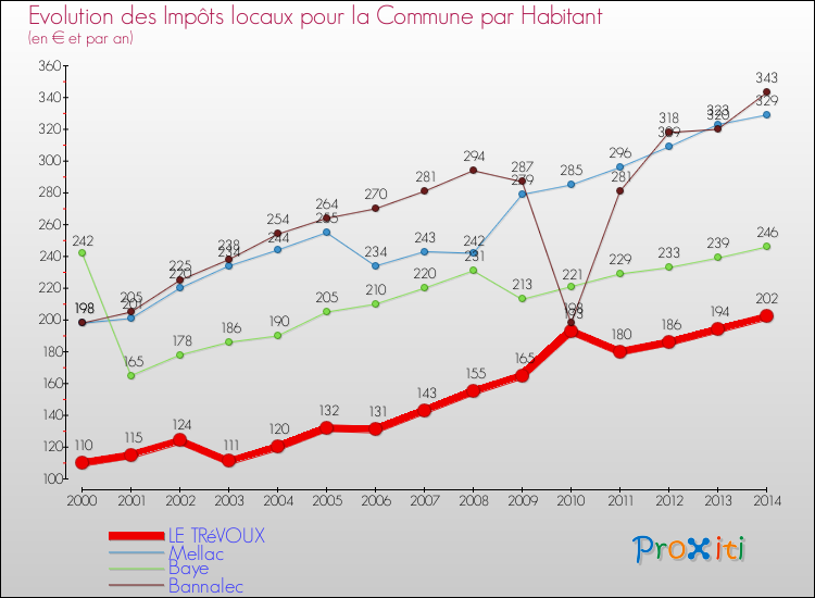 Evolution et montant des impôts locaux par Habitant pour LE TRéVOUX et les communes proches de 2000 à 2014 Comparaison des impôts locaux par habitant pour LE TRéVOUX et les communes voisines de 2000 à 2014