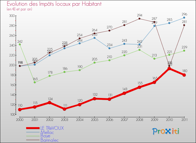 Evolution et montant des impôts locaux par Habitant pour LE TRéVOUX et les communes proches Comparaison des impôts locaux par habitant pour LE TRéVOUX et les communes voisines
