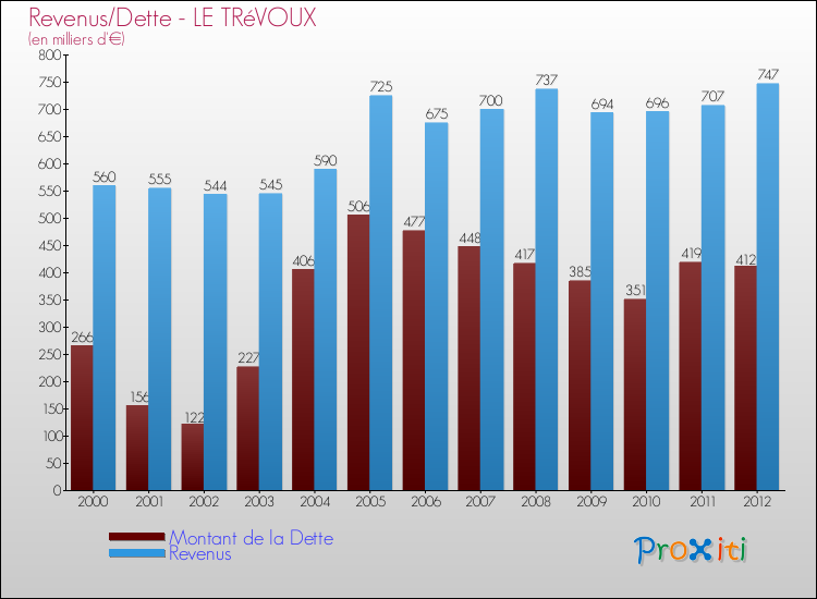 Evolution comparée de la dette et des revenus pour la commune de LE TRéVOUX de 2000 à 2012 Comparaison de la dette et des revenus pour LE TRéVOUX de 2000 à 2012