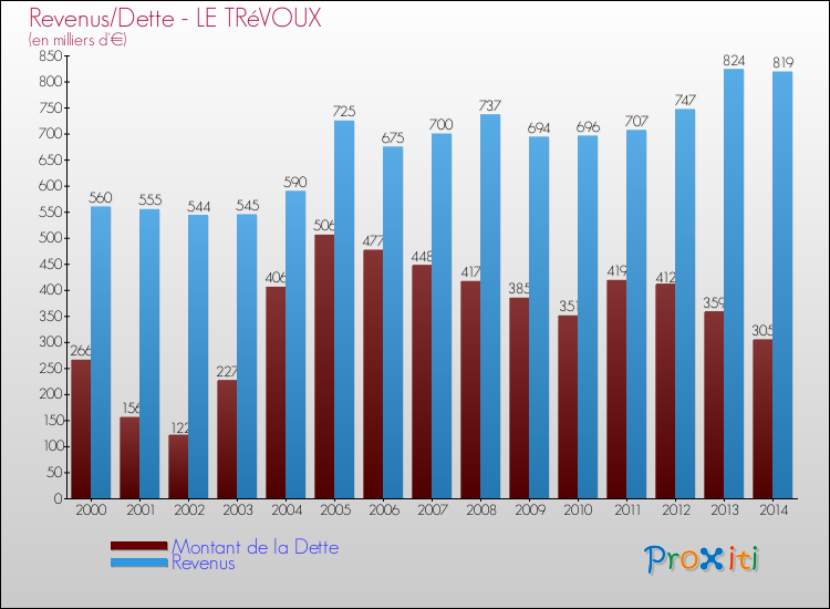 Evolution comparée de la dette et des revenus pour la commune de LE TRéVOUX de 2000 à 2014 Comparaison de la dette et des revenus pour LE TRéVOUX de 2000 à 2014