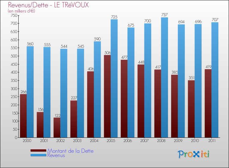 Evolution comparée de la dette et des revenus pour la commune de LE TRéVOUX de 2000 à 2011 Comparaison de la dette et des revenus pour LE TRéVOUX de 2000 à 2011