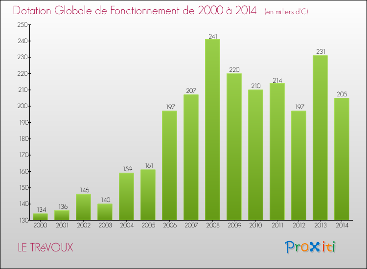 Evolution du montant de la Dotation Globale de Fonctionnement pour la commune de LE TRéVOUX de 2000 à 2014 Evolution du montant de la Dotation Globale de Fonctionnement pour LE TRéVOUX de 2000 à 2014