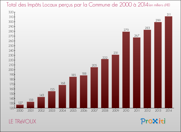Evolution des Impôts Locaux pour la commune de LE TRéVOUX de 2000 à 2014 Evolution des Impôts Locaux pour LE TRéVOUX de 2000 à 2014