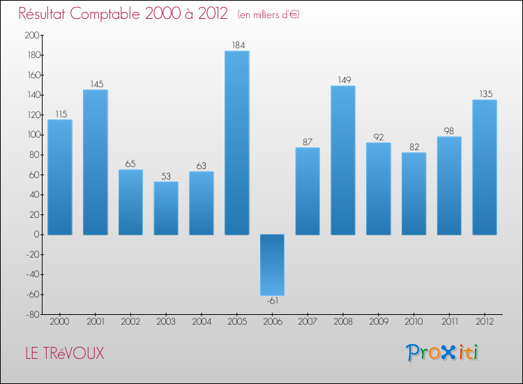 Evolution du résultat comptable pour la commune de LE TRéVOUX de 2000 à 2012 Evolution du résultat comptable pour LE TRéVOUX de 2000 à 2012