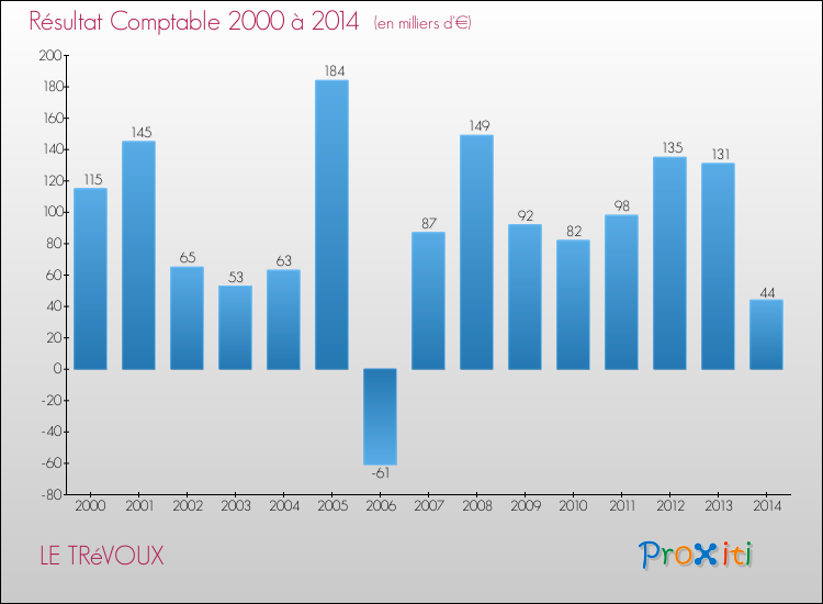 Evolution du résultat comptable pour la commune de LE TRéVOUX de 2000 à 2014 Evolution du résultat comptable pour LE TRéVOUX de 2000 à 2014