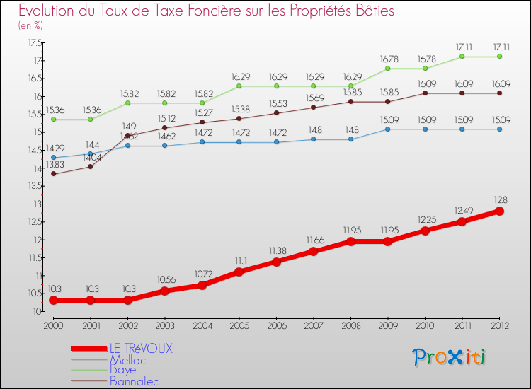 Evolution du taux de la taxe foncière sur le bati pour LE TRéVOUX et les communes proches de 2000 à 2012 Comparaison des taux de taxe foncière sur le bati pour LE TRéVOUX et les communes voisines de 2000 à 2012