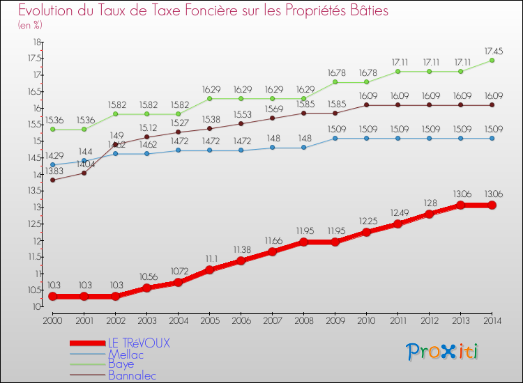 Evolution du taux de la taxe foncière sur le bati pour LE TRéVOUX et les communes proches de 2000 à 2014 Comparaison des taux de taxe foncière sur le bati pour LE TRéVOUX et les communes voisines de 2000 à 2014
