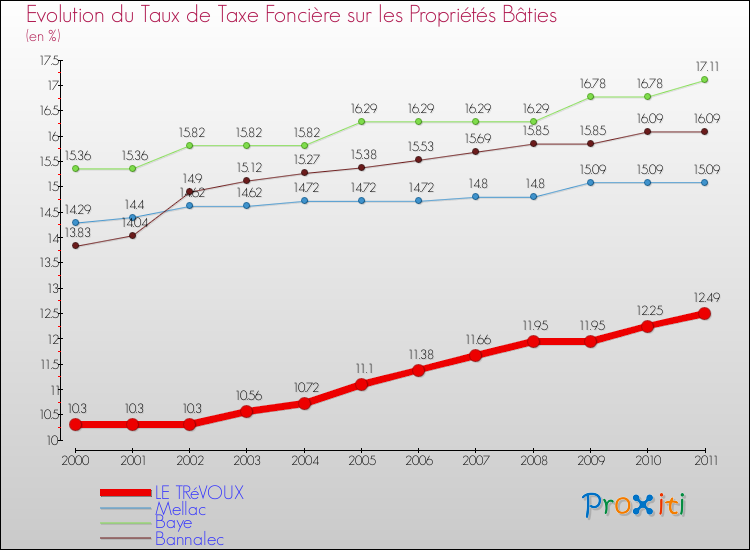 Evolution du taux de la taxe foncière sur le bati pour LE TRéVOUX et les communes proches Comparaison des taux de taxe foncière sur le bati pour LE TRéVOUX et les communes voisines